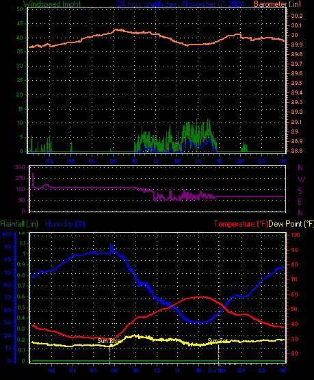 24 Hour Graph for Day 01