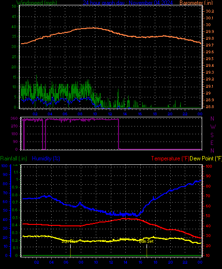 24 Hour Graph for Day 04