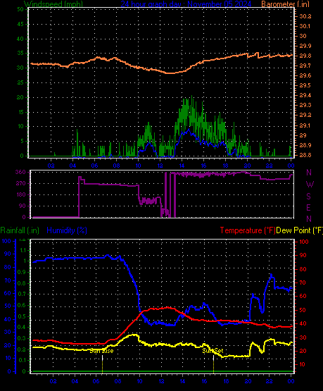 24 Hour Graph for Day 05