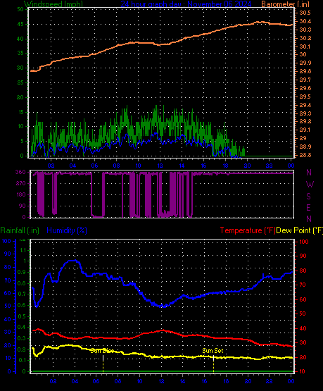 24 Hour Graph for Day 06