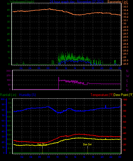 24 Hour Graph for Day 07