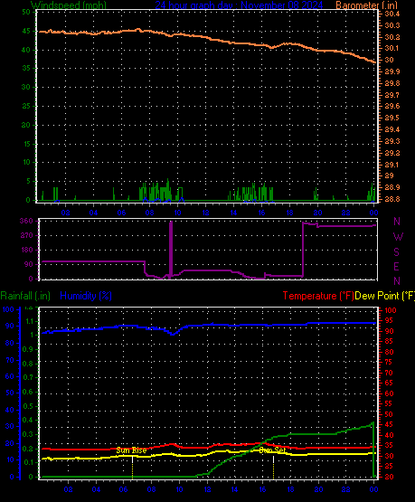 24 Hour Graph for Day 08