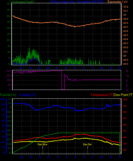 24 Hour Graph for Day 09