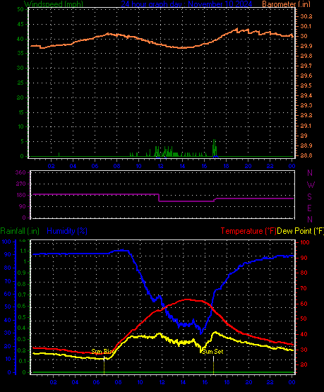 24 Hour Graph for Day 10