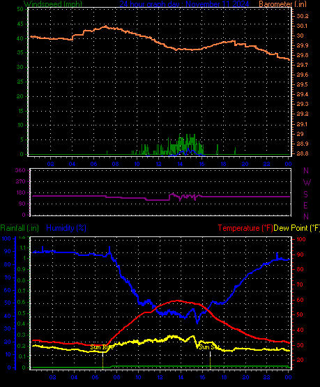 24 Hour Graph for Day 11