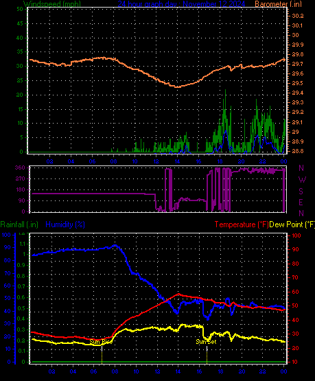 24 Hour Graph for Day 12