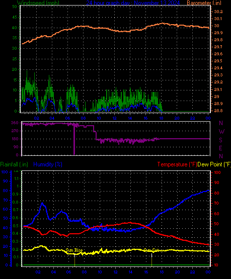 24 Hour Graph for Day 13