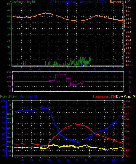 24 Hour Graph for Day 14