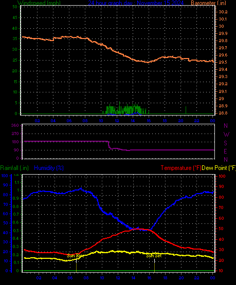 24 Hour Graph for Day 15