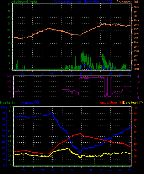 24 Hour Graph for Day 16