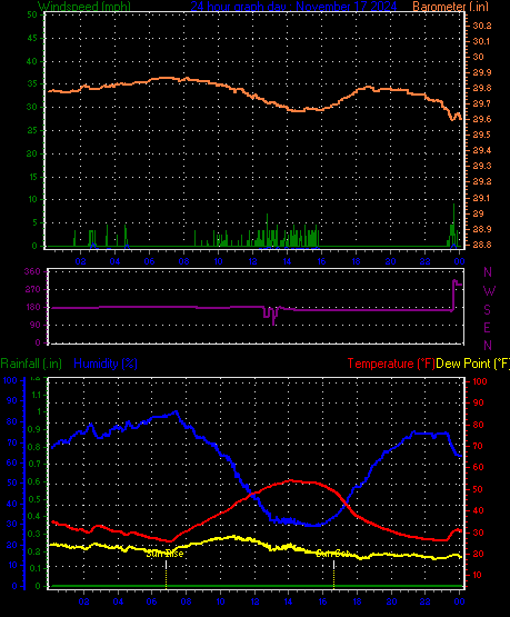 24 Hour Graph for Day 17