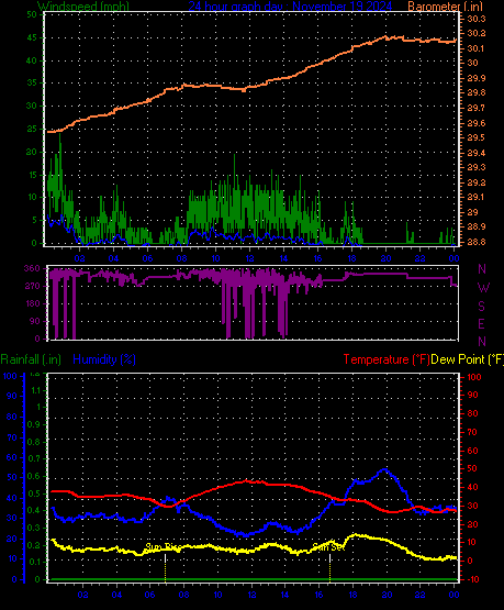 24 Hour Graph for Day 19