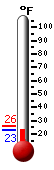 Currently: 25.7F, Max: 48.2F, Min: 20.3F