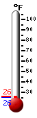 Currently: 26.8F, Max: 48.2F, Min: 20.3F