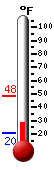 Currently: 47.9F, Max: 48.2F, Min: 20.3F